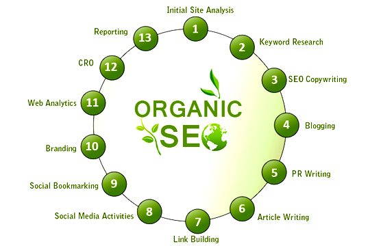 Recent Trends in SEO for Better Organic Results